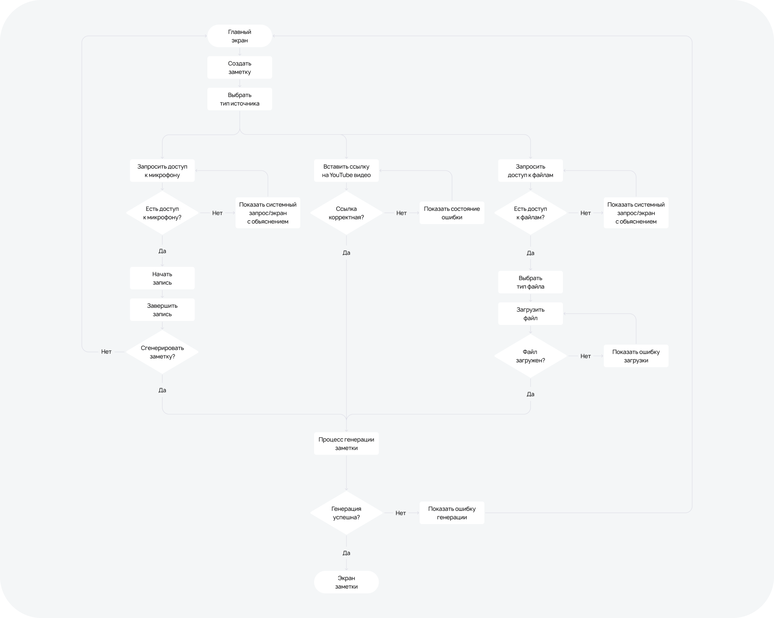 User flow создания заметки