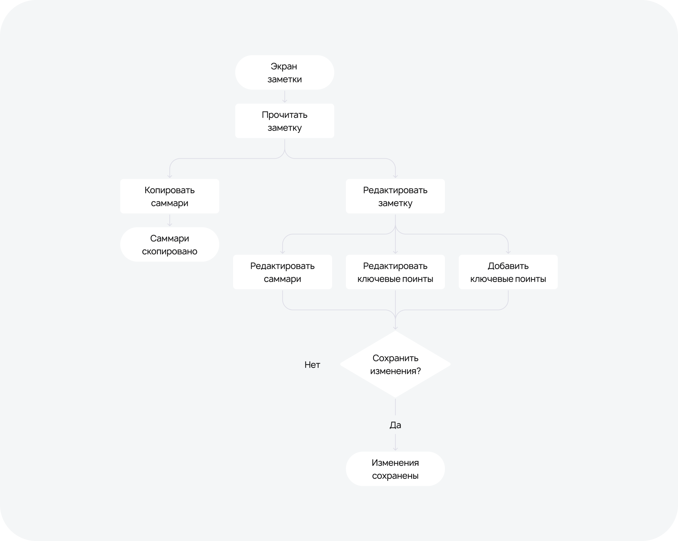 User flow чтения и редактирования заметки