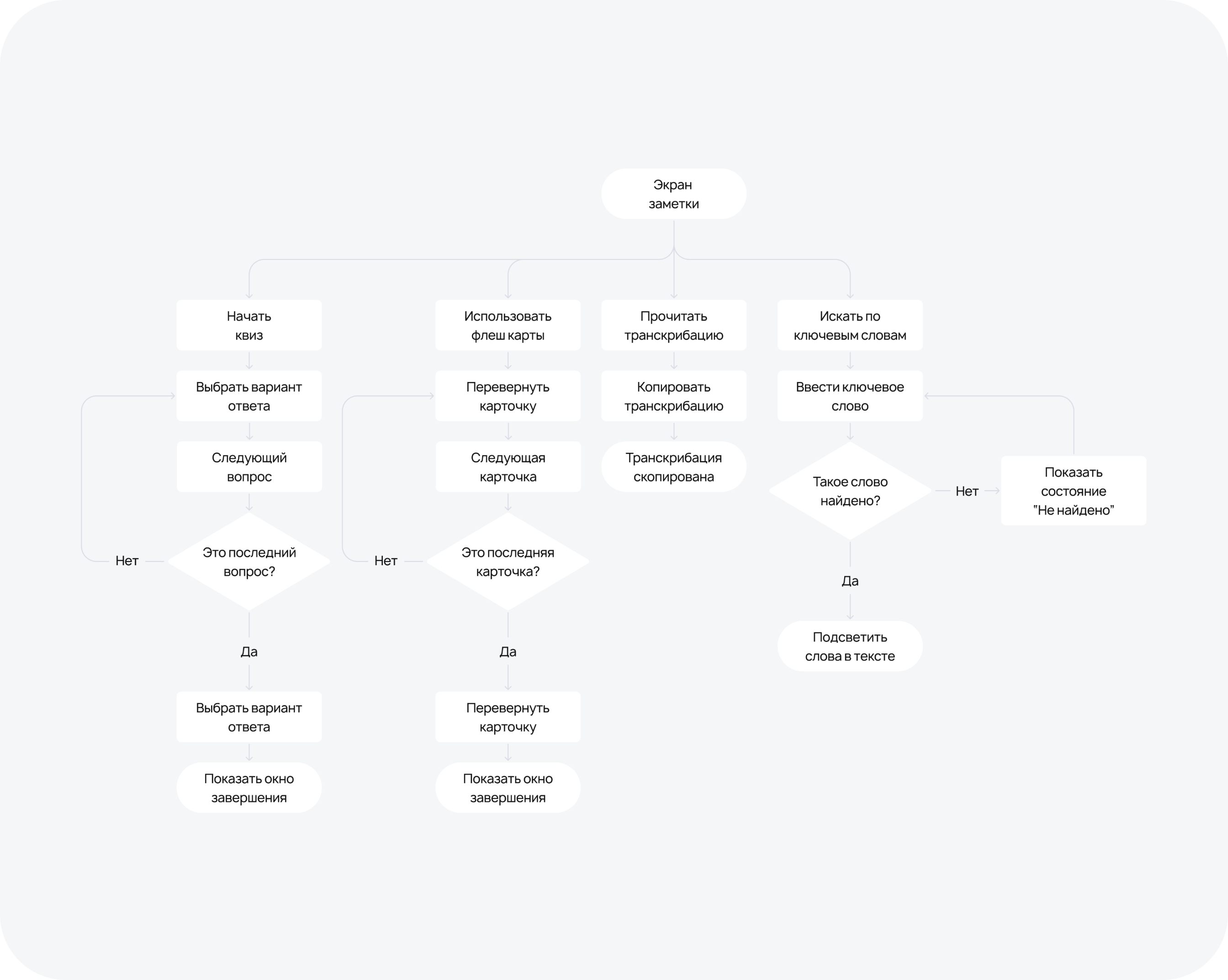 User flow квизов, флеш-карт и транскрибации