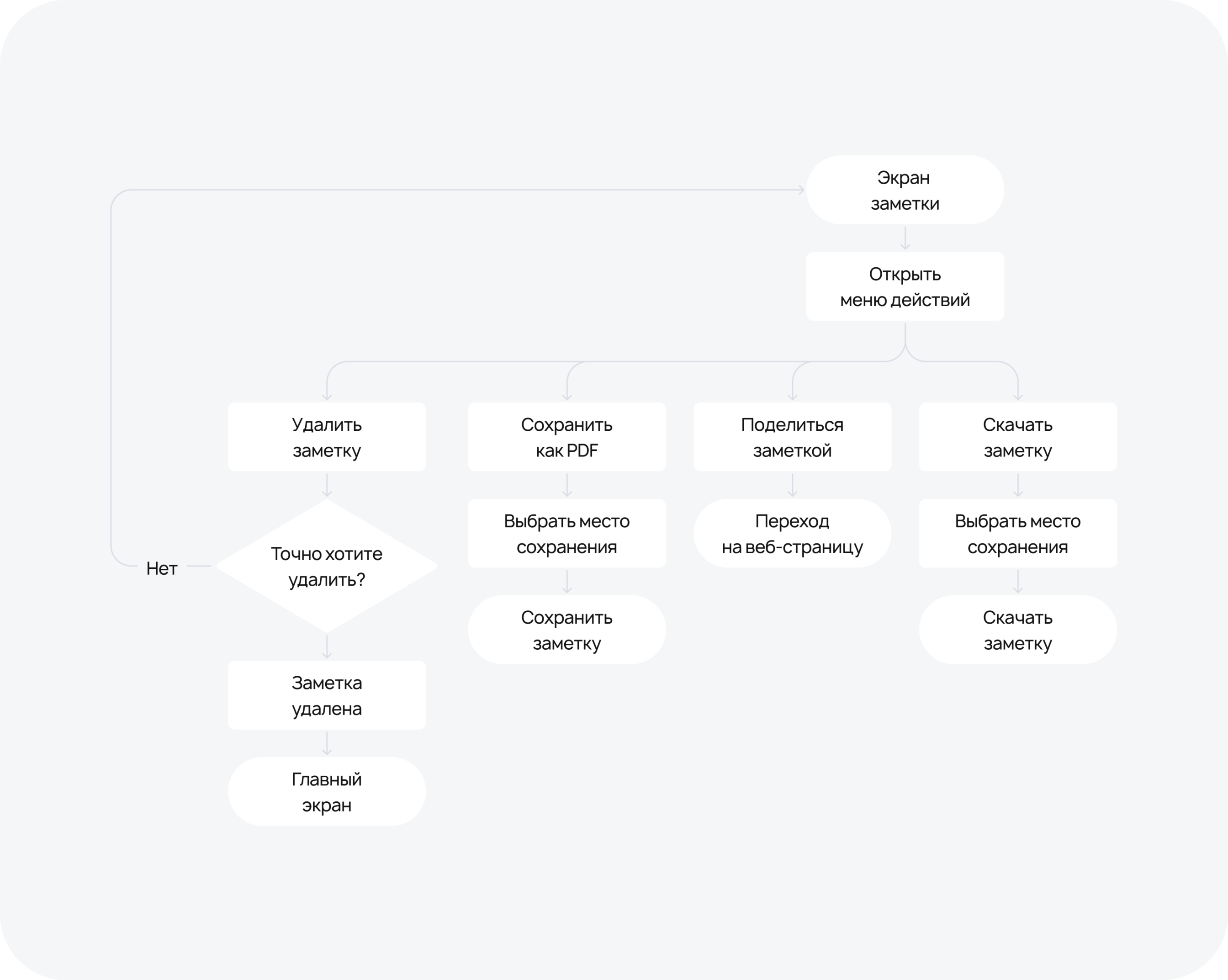 User flow действий с заметкой